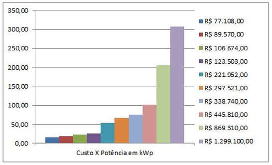 Gr�fico de Custo de Micro Inversores para Ind�strias e Grande Com�rcios