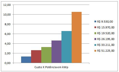 Quanto Custa Energia Solar com Micro Inversores